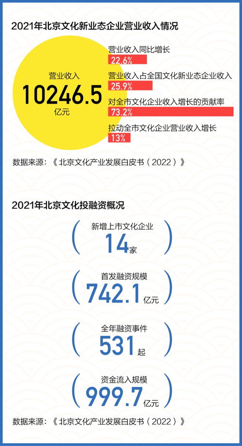 数读北京 文化产业“领头羊”的六年坚守与创新密码